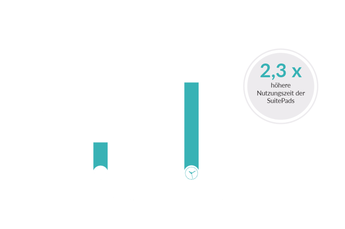 Nutzungsdauer der SuitePad In-Room Tablets mit Fernbedienungsfunktion