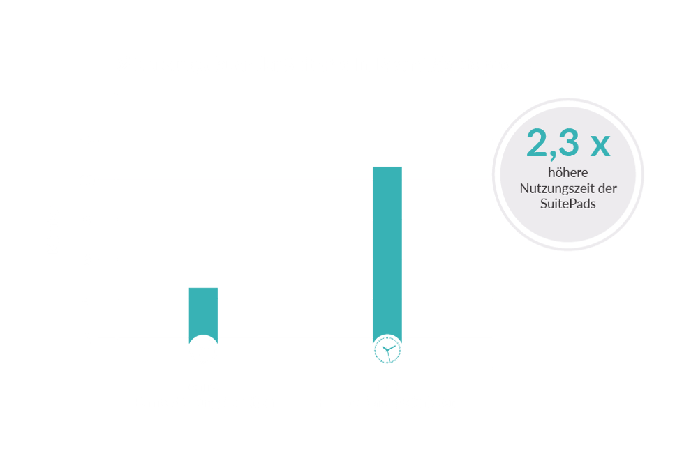 Grafik-Fernbedienung-usage-time