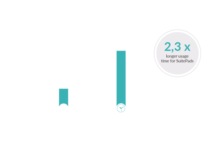 Graphic of the usage time of users