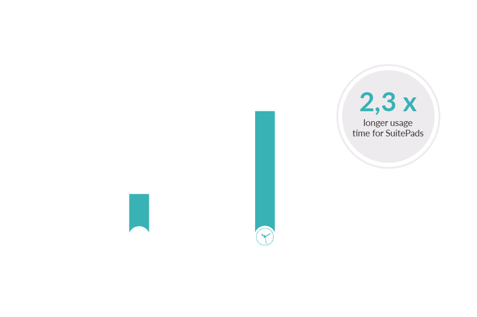 Graphic of the usage time of users comparing with and without remote function in-room tablets