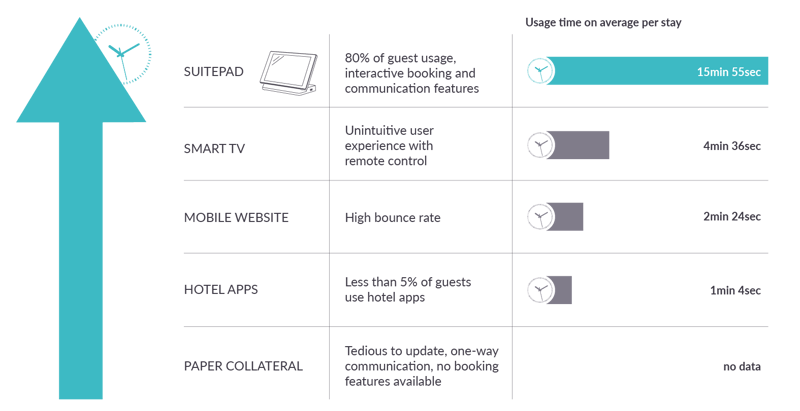 Usage time on average