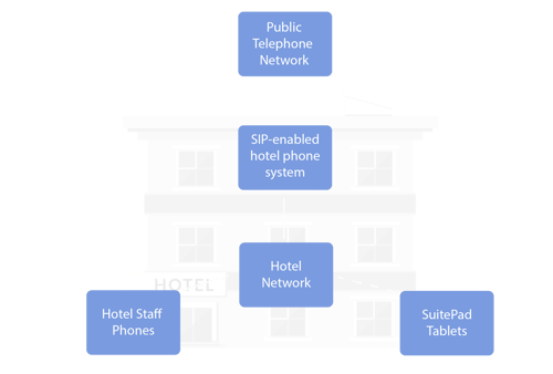 hotel phone graphic for SIP-enabled option