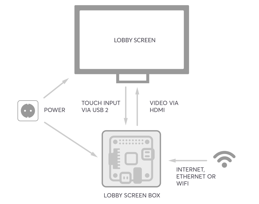 SuitePad Lobby Screen hardware box diagram