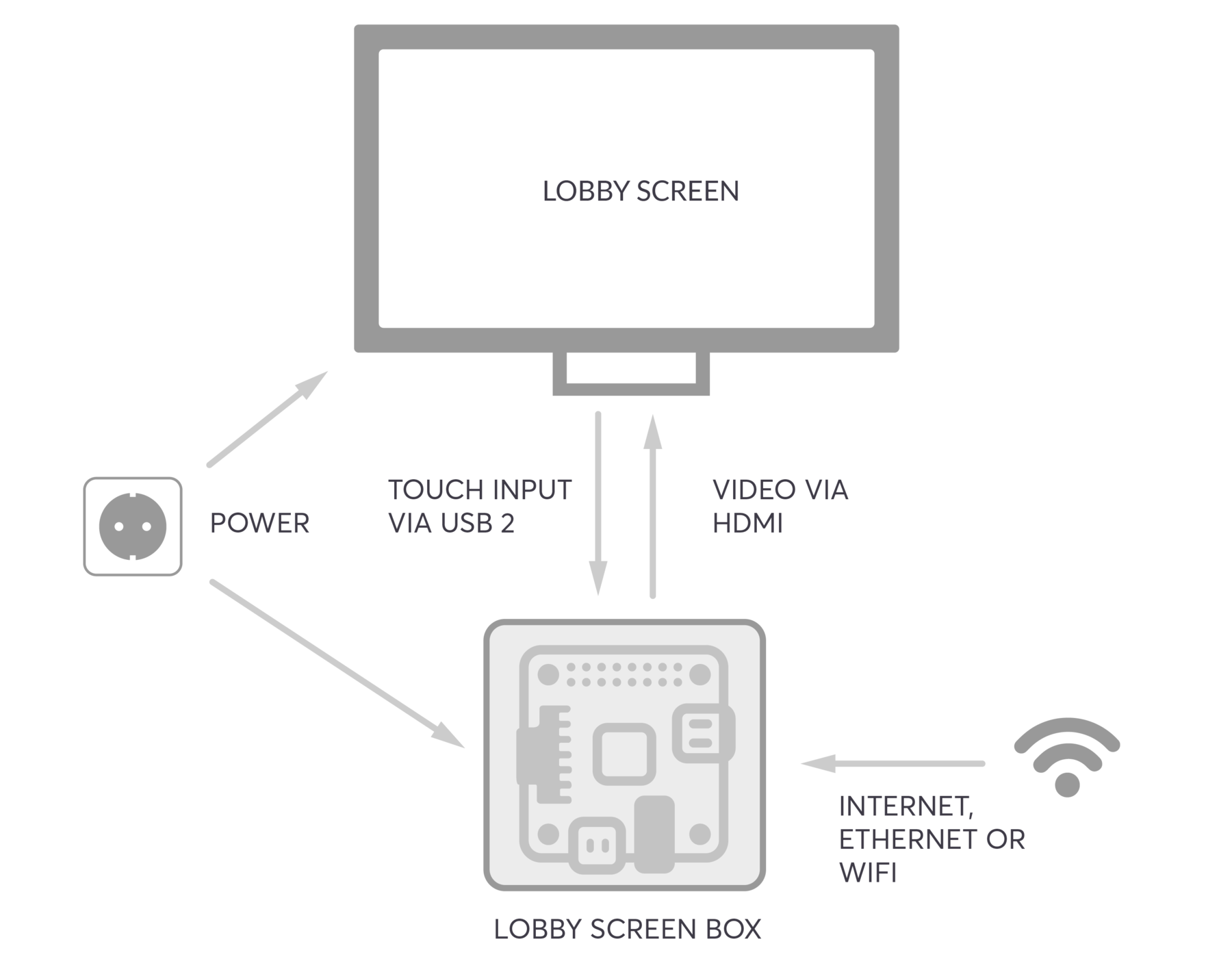 Lobby Vision Computer Touchscreen Lobby Software for Hotels | SuitePad Lobby Screen