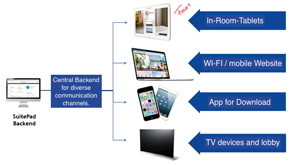 in-room tablets and more solutions for hotels - SuitePad