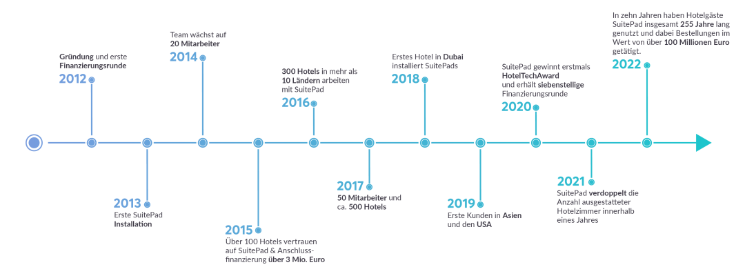 SuitePad Timeline seit 2012