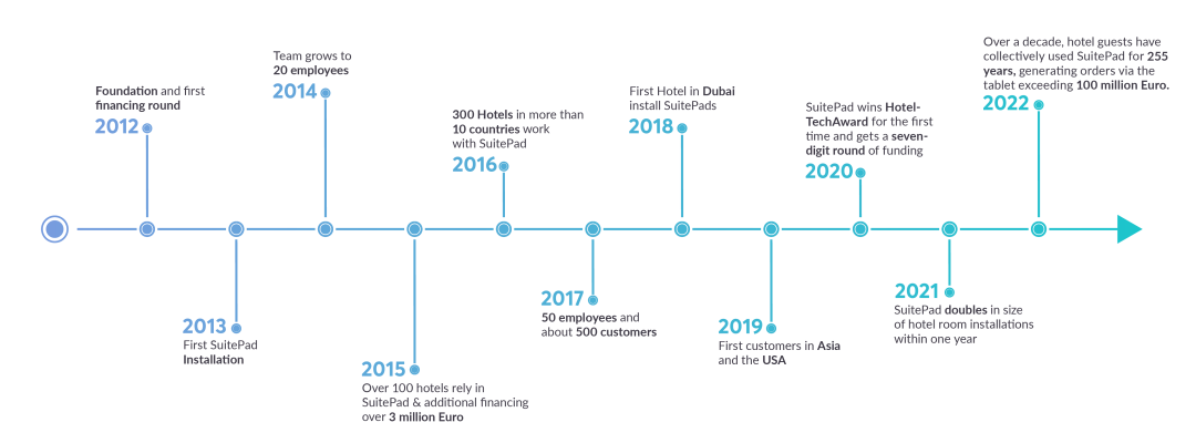 SuitePad Timeline since 2012