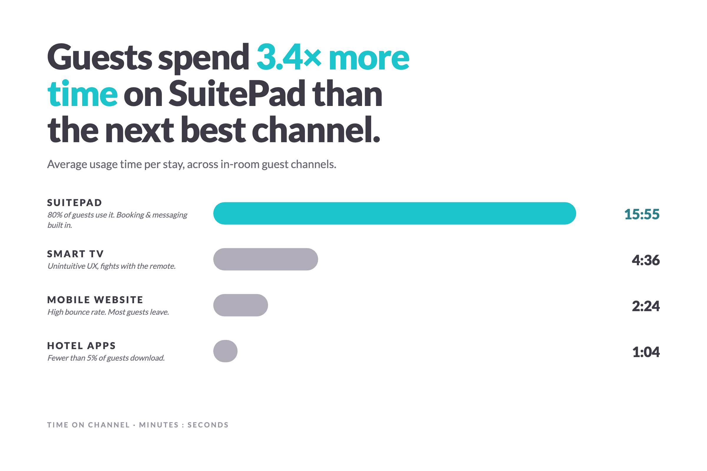 Usage time on average