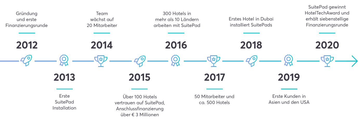 Timeline von SuitePad