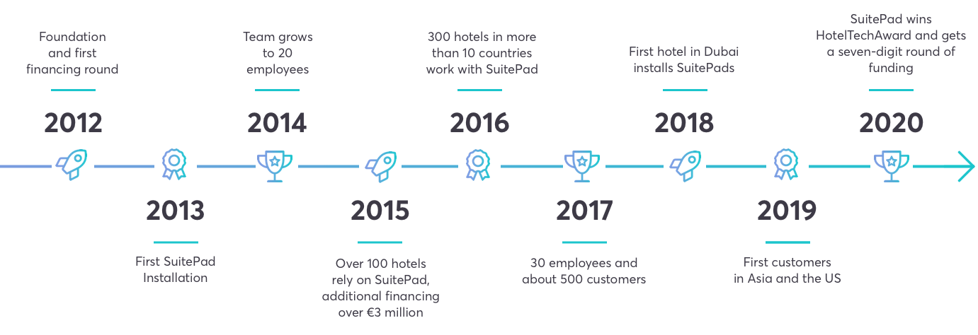 SuitePad Website Timeline 